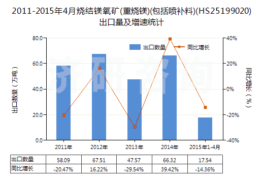 2011-2015年4月燒結(jié)鎂氧礦(重?zé)V)(包括噴補料)(HS25199020)出口量及增速統(tǒng)計
